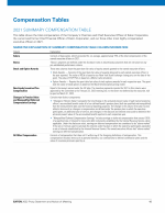 Compensation Tables