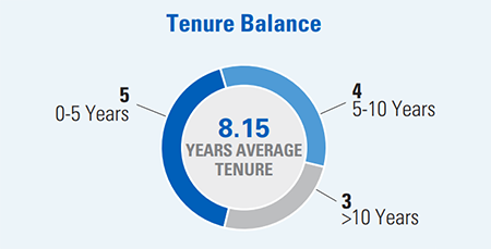 Tenure Balance