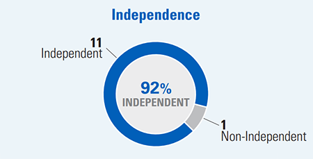 Independence