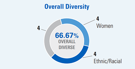 Overall Diversity