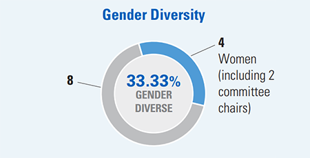 Gender Diversity