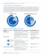 - Components of Compensation