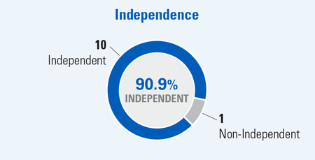 Independence