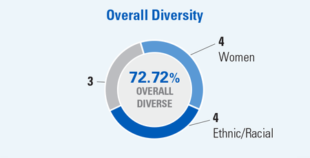 Overall Diversity