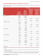 - Outstanding Equity Awards at 2022 Fiscal Year End