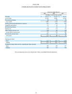 - Consolidated Statements of Operations