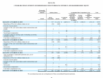 - Consolidated Statements of Redeemable Noncontrolling Interest and Shareholders' Equity