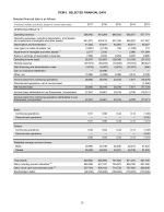 6. Selected Financial Data