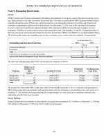 9. Financing Receivables