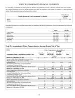 21. Accumulated Other Comprehensive Income (Loss), Net of Tax