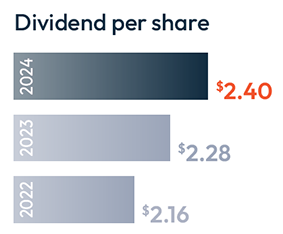 Dividend Per Share image