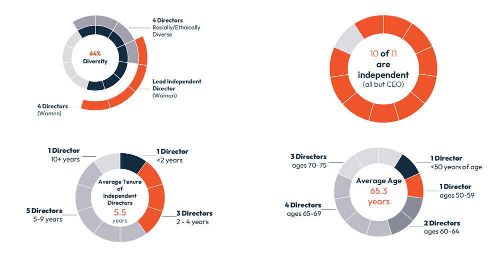 Director Nominee Stats